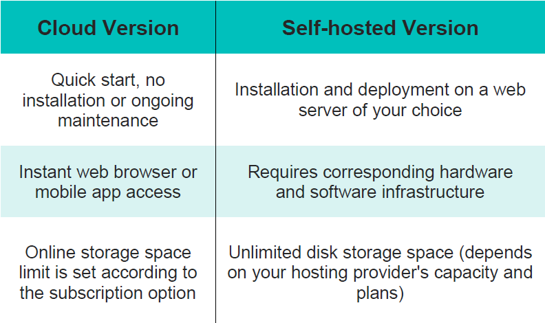 Bitrix24 versions