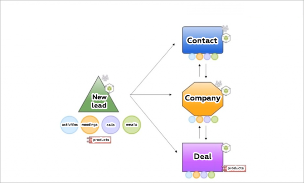 Bitrix24 CRM system