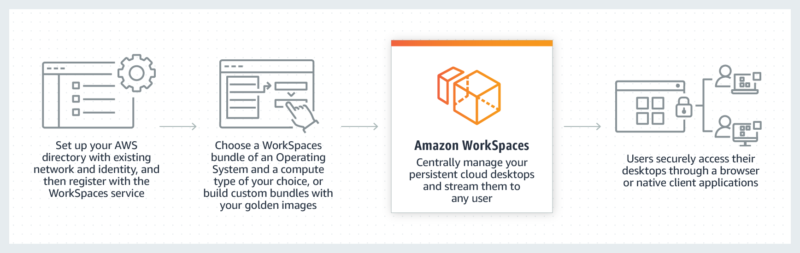 Amazon Workspaces