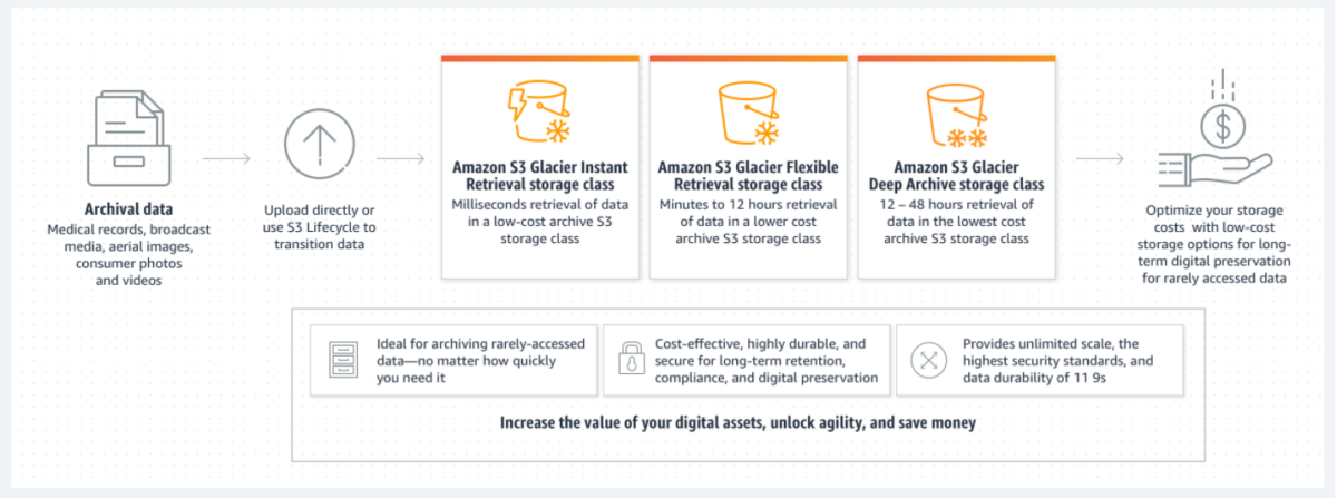 Amazon S3 Glacier storage classes